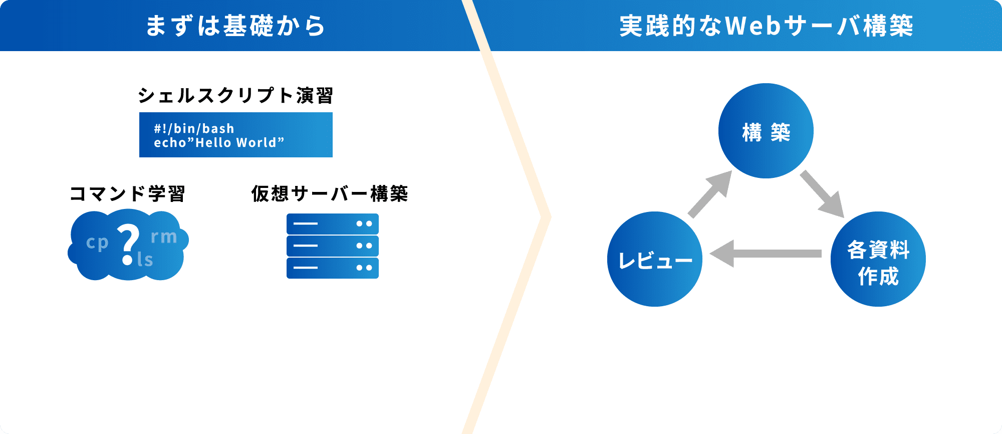 「まずは基礎から」　シェルスクリプト演習、コマンド学習、仮想サーバー構築(カリキュラム例（一部抜粋）　まずはインフラエンジニアに必要な基礎知識を学習します。未経験の方でも、演習問題を通して基礎知識を身に付けられるので、ご安心ください。　「実践的なWebサーバ構築」　現場を想定した構築作業を行ないます。構築に必要な作業手順書の作成も行なうため、より実践に近い学習内容となっています。