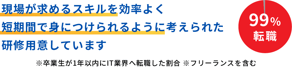 現場が求めるスキルを効率よく短期間で身につけられるように考えられた研修用意しています　99%転職　※卒業生が1年以内にIT業界へ転職した割合 ※フリーランスを含む